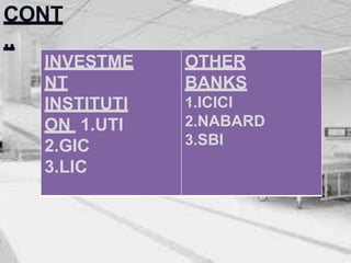 CONT
..
INVESTME
NT
INSTITUTI
ON 1.UTI
2.GIC
3.LIC
OTHER
BANKS
1.ICICI
2.NABARD
3.SBI
 