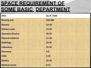 SPACE REQUIREMENT OF
SOME BASIC DEPARTMENT
 