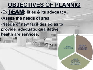 OBJECTIVES OF PLANNIG
TEAM
•Existing facilities & its adequacy
•Asses the needs of area
•Needs of new facilities so as to
provide adequate, qualitative
health are services.
 