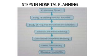 STEPS IN HOSPITAL PLANNING
 