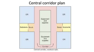 Central corridor plan
 