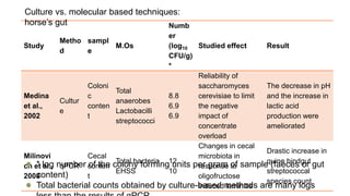 Study
Metho
d
sampl
e
M.Os
Numb
er
(log10
CFU/g)
*
Studied effect Result
Medina
et al.,
2002
Cultur
e
Coloni
c
conten
t
Total
anaerobes
Lactobacilli
streptococci
8.8
6.9
6.9
Reliability of
saccharomyces
cerevisiae to limit
the negative
impact of
concentrate
overload
The decrease in pH
and the increase in
lactic acid
production were
ameliorated
Milinovi
ch et al.,
2008
qPCR
Cecal
conten
t
Total bacteria
EHSS
12
10
Changes in cecal
microbiota in
response to
oligofructose
induced laminitis
Drastic increase in
quine hindgut
streptococcal
species count
Culture vs. molecular based techniques:
horse’s gut
* log number of the colony forming units per gram of sample (faeces or gut
content)
Total bacterial counts obtained by culture-based methods are many logs
 