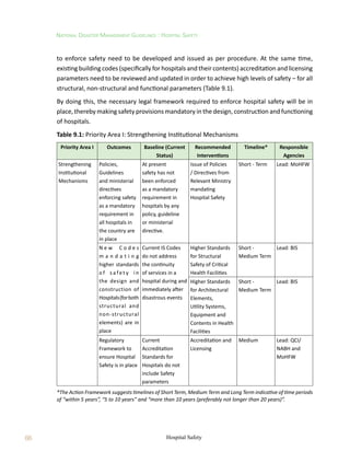 86
National Disaster Management Guidelines : Hospital Safety
Hospital Safety
to enforce safety need to be developed and issued as per procedure. At the same time,
existing building codes (specifically for hospitals and their contents) accreditation and licensing
parameters need to be reviewed and updated in order to achieve high levels of safety – for all
structural, non-structural and functional parameters (Table 9.1).
By doing this, the necessary legal framework required to enforce hospital safety will be in
place, thereby making safety provisions mandatory in the design, construction and functioning
of hospitals.
Table 9.1: Priority Area I: Strengthening Institutional Mechanisms
Priority Area I Outcomes Baseline (Current
Status)
Recommended
Interventions
Timeline* Responsible
Agencies
Strengthening
Institutional
Mechanisms
Policies,
Guidelines
and ministerial
directives
enforcing safety
as a mandatory
requirement in
all hospitals in
the country are
in place
At present
safety has not
been enforced
as a mandatory
requirement in
hospitals by any
policy, guideline
or ministerial
directive.
Issue of Policies
/ Directives from
Relevant Ministry
mandating
Hospital Safety
Short - Term Lead: MoHFW
N e w C o d e s
m a n d a t i n g
higher standards
o f s a fe t y i n
the design and
construction of
Hospitals(forboth
structural and
non-structural
elements) are in
place
Current IS Codes
do not address
the continuity
of services in a
hospital during and
immediately after
disastrous events
Higher Standards
for Structural
Safety of Critical
Health Facilities
Short -
Medium Term
Lead: BIS
Higher Standards
for Architectural
Elements,
Utility Systems,
Equipment and
Contents in Health
Facilities
Short -
Medium Term
Lead: BIS
Regulatory
Framework to
ensure Hospital
Safety is in place
Current
Accreditation
Standards for
Hospitals do not
include Safety
parameters
Accreditation and
Licensing
Medium Lead: QCI/
NABH and
MoHFW
*The Action Framework suggests timelines of Short Term, Medium Term and Long Term indicative of time periods
of “within 5 years”, “5 to 10 years” and “more than 10 years (preferably not longer than 20 years)”.
 