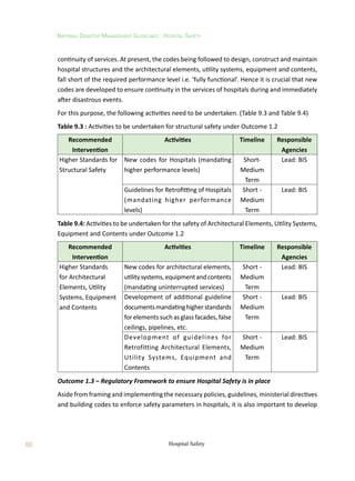 88
National Disaster Management Guidelines : Hospital Safety
Hospital Safety
continuity of services. At present, the codes being followed to design, construct and maintain
hospital structures and the architectural elements, utility systems, equipment and contents,
fall short of the required performance level i.e. ‘fully functional’. Hence it is crucial that new
codes are developed to ensure continuity in the services of hospitals during and immediately
after disastrous events.
For this purpose, the following activities need to be undertaken. (Table 9.3 and Table 9.4)
Table 9.3 : Activities to be undertaken for structural safety under Outcome 1.2
Recommended
Intervention
Activities Timeline Responsible
Agencies
Higher Standards for
Structural Safety
New codes for Hospitals (mandating
higher performance levels)
Short-
Medium
Term
Lead: BIS
Guidelines for Retrofitting of Hospitals
(mandating higher performance
levels)
Short -
Medium
Term
Lead: BIS
Table 9.4: Activities to be undertaken for the safety of Architectural Elements, Utility Systems,
Equipment and Contents under Outcome 1.2
Recommended
Intervention
Activities Timeline Responsible
Agencies
Higher Standards
for Architectural
Elements, Utility
Systems, Equipment
and Contents
New codes for architectural elements,
utilitysystems,equipmentandcontents
(mandating uninterrupted services)
Short -
Medium
Term
Lead: BIS
Development of additional guideline
documentsmandatinghigherstandards
forelementssuchasglassfacades,false
ceilings, pipelines, etc.
Short -
Medium
Term
Lead: BIS
Development of guidelines for
Retrofitting Architectural Elements,
Utility Systems, Equipment and
Contents
Short -
Medium
Term
Lead: BIS
Outcome 1.3 – Regulatory Framework to ensure Hospital Safety is in place
Aside from framing and implementing the necessary policies, guidelines, ministerial directives
and building codes to enforce safety parameters in hospitals, it is also important to develop
 