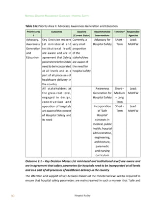 90
National Disaster Management Guidelines : Hospital Safety
Hospital Safety
Table 9.6: Priority Area II: Advocacy, Awareness Generation and Education
Priority Area
II
Outcomes Baseline
(Current Status)
Recommended
Interventions
Timeline* Responsible
Agencies
Advocacy,
Awareness
Generation
and
Education
Key Decision makers
(at ministerial and
institutional level)
are aware and are in
agreement that Safety
parametersforhospitals
needtobeincorporated
at all levels and as a
part of all processes of
healthcare delivery in
the country
Currently, a
very small
proportion
of the
stakeholders
are aware of
the need for
hospital safety
Advocacy for
Hospital Safety
Short -
Term
Lead:
MoHFW
All stakeholders at
the grass-root level,
engaged in design,
construction and
operation of hospitals
areawareoftheconcept
of Hospital Safety and
its need
Awareness
Generation for
Hospital Safety
Short –
Medium
– Long
Term
Lead:
MoHFW
Incorporation
of 'Safe
Hospital'
concepts in
medical, public
health, hospital
administration,
engineering,
architecture,
paramedic
and nursing
curriculum
Short -
Term
Lead:
MoHFW
Outcome 2.1 – Key Decision Makers (at ministerial and institutional level) are aware and
are in agreement that safety parameters for hospitals need to be incorporated at all levels
and as a part of all processes of healthcare delivery in the country
The attention and support of key decision makers at the ministerial level will be required to
ensure that hospital safety parameters are mainstreamed in such a manner that “safe and
 