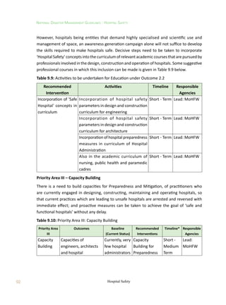 92
National Disaster Management Guidelines : Hospital Safety
Hospital Safety
However, hospitals being entities that demand highly specialised and scientific use and
management of space, an awareness generation campaign alone will not suffice to develop
the skills required to make hospitals safe. Decisive steps need to be taken to incorporate
‘Hospital Safety’ concepts into the curriculum of relevant academic courses that are pursued by
professionals involved in the design, construction and operation of hospitals. Some suggestive
professional courses in which this inclusion can be made is given in Table 9.9 below.
Table 9.9: Activities to be undertaken for Education under Outcome 2.2
Recommended
Intervention
Activities Timeline Responsible
Agencies
Incorporation of 'Safe
Hospital' concepts in
curriculum
Incorporation of hospital safety
parameters in design and construction
curriculum for engineering
Short - Term Lead: MoHFW
Incorporation of hospital safety
parameters in design and construction
curriculum for architecture
Short - Term Lead: MoHFW
Incorporation of hospital preparedness
measures in curriculum of Hospital
Administration
Short - Term Lead: MoHFW
Also in the academic curriculum of
nursing, public health and paramedic
cadres
Short - Term Lead: MoHFW
Priority Area III – Capacity Building
There is a need to build capacities for Preparedness and Mitigation, of practitioners who
are currently engaged in designing, constructing, maintaining and operating hospitals, so
that current practices which are leading to unsafe hospitals are arrested and reversed with
immediate effect; and proactive measures can be taken to achieve the goal of ‘safe and
functional hospitals’ without any delay.
Table 9.10: Priority Area III: Capacity Building
Priority Area
III
Outcomes Baseline
(Current Status)
Recommended
Interventions
Timeline* Responsible
Agencies
Capacity
Building
Capacities of
engineers, architects
and hospital
Currently, very
few hospital
administrators
Capacity
Building for
Preparedness
Short -
Medium
Term
Lead:
MoHFW
 
