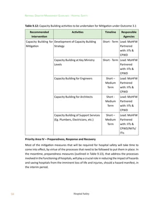94
National Disaster Management Guidelines : Hospital Safety
Hospital Safety
Table 9.12: Capacity Building activities to be undertaken for Mitigation under Outcome 3.1
Recommended
Intervention
Activities Timeline Responsible
Agencies
Capacity Building for
Mitigation
Development of Capacity Building
Strategy
Short - Term Lead: MoHFW
Partnered
with: IITs 
CPWD
Capacity Building at Key Ministry
Levels
Short - Term Lead: MoHFW
Partnered
with: IITs 
CPWD
Capacity Building for Engineers Short –
Medium
Term
Lead: MoHFW
Partnered
with: IITs 
CPWD
Capacity Building for Architects Short -
Medium
Term
Lead: MoHFW
Partnered
with: IITs 
CPWD
Capacity Building of Support Services
(Eg. Plumbers, Electricians, etc.)
Short –
Medium
Term
Lead: MoHFW
Partnered
with: IITs 
CPWD/NIITs/
ITIs
Priority Area IV – Preparedness, Response and Recovery
Most of the mitigation measures that will be required for hospital safety will take time to
come into effect, by virtue of the processes that need to be followed to put them in place. In
the meantime, preparedness measures (outlined in Table 9.13), that address the processes
involved in the functioning of hospitals, will play a crucial role in reducing the impact of hazards
and saving hospitals from the imminent loss of life and injuries, should a hazard manifest, in
the interim period.
 