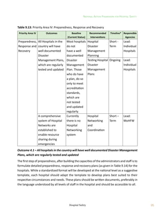 National Action Framework for Hospital Safety
95
Hospital Safety
Table 9.13: Priority Area IV: Preparedness, Response and Recovery
Priority Area IV Outcomes Baseline
(Current Status)
Recommended
Interventions
Timeline* Responsible
Agencies
Preparedness,
Response and
Recovery
All Hospitals in the
country will have
well documented
Disaster
Management Plans,
which are regularly
tested and updated
Most hospitals
do not
have a well
documented
Disaster
Management
Plan. Those
who do have
a plan, do so
only to meet
accreditation
standards,
which are
not tested
and updated
regularly.
Hospital
Disaster
Management
Planning
Short -
Term
Lead:
Individual
Hospitals
Testing Hospital
Disaster
Management
Plans
Ongoing Lead:
Individual
Hospitals
A comprehensive
system of Hospital
Networks are
established to
enable resource
sharing during
emergencies
Currently
there is no
Hospital
Networking
system
Hospital
Networking
and
Coordination
Short –
Term
Lead:
MoHFW
Outcome 4.1 – All hospitals in the country will have well documented Disaster Management
Plans, which are regularly tested and updated
The first step of preparedness, after building the capacities of the administrators and staff is to
formulate detailed preparedness, response and recovery plans (as given in Table 9.14) for the
hospitals. While a standardized format will be developed at the national level as a suggestive
template, each hospital should adapt the template to develop plans best suited to their
respective circumstances and needs. These plans should be written documents, preferably in
the language understood by all levels of staff in the hospital and should be accessible to all.
 
