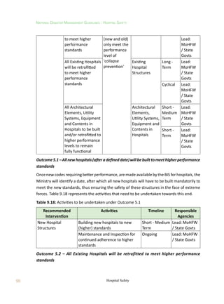 98
National Disaster Management Guidelines : Hospital Safety
Hospital Safety
to meet higher
performance
standards
(new and old)
only meet the
performance
level of
'collapse
prevention'
Lead:
MoHFW
/ State
Govts
All Existing Hospitals
will be retrofitted
to meet higher
performance
standards
Existing
Hospital
Structures
Long -
Term
Lead:
MoHFW
/ State
Govts
Cyclical Lead:
MoHFW
/ State
Govts
All Architectural
Elements, Utility
Systems, Equipment
and Contents in
Hospitals to be built
and/or retrofitted to
higher performance
levels to remain
fully functional
Architectural
Elements,
Utility Systems,
Equipment and
Contents in
Hospitals
Short -
Medium
Term
Lead:
MoHFW
/ State
Govts
Short -
Term
Lead:
MoHFW
/ State
Govts
Outcome5.1–Allnewhospitals(afteradefineddate)willbebuilttomeethigherperformance
standards
Once new codes requiring better performance, are made available by the BIS for hospitals, the
Ministry will identify a date, after which all new hospitals will have to be built mandatorily to
meet the new standards, thus ensuring the safety of these structures in the face of extreme
forces. Table 9.18 represents the activities that need to be undertaken towards this end.
Table 9.18: Activities to be undertaken under Outcome 5.1
Recommended
Intervention
Activities Timeline Responsible
Agencies
New Hospital
Structures
Building new hospitals to new
(higher) standards
Short - Medium
Term
Lead: MoHFW
/ State Govts
Maintenance and Inspection for
continued adherence to higher
standards
Ongoing Lead: MoHFW
/ State Govts
Outcome 5.2 – All Existing Hospitals will be retrofitted to meet higher performance
standards
 