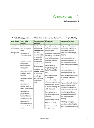 101
Hospital Safety
Table 3.1 Key Approaches and Activities for Awareness Generation for Hospital Safety
Target Group Topics to be
covered
Communication
Approach
IEC material Awareness Exercises
Hospital
Administration

Management
Sensitization on the
need for hospital
safety
Awareness on
vulnerability/risks
Awareness on
structural safety/
retrofitting/
hazard resistant
construction
Awareness on non
structural safety
measures
Awareness on Fire
Safety
Awareness on
training needs of
health professionals
Awareness on
preparation of
Hospital Disaster
Management Plan
Awareness on
various regulations
on hospital Safety
Audits
Nondirective
participatory
communication,
two-way
communication
to assess the
situation and
jointly define
objectives and
design strategy
Education and
Training, aimed
at increasing
knowledge
and improving
professional
skills
Posters, Banners,
Leaflets, Brochures on
Hospital Safety
Information material on
Retrofitting, hazard safe
construction practices
(structural and non-
structural)
Presentations on
Hospital Safety/Exit
Routes/Hospital DM
plan
Advocacy materials
(a) emergency
preparedness; (b)
epidemic and pandemic
prevention and control;
(c) disaster warning; (d)
safety measures
Training material on
first-aid, preparation of
DM Plans
Hospital Safety Tool-kit
Who can do what?
Basic dos and don’ts
during disasters
Using Annual Meetings/
Conferences as platform
to talk about Hospital
safety and distributing IEC
Material
Awareness Session for
Hospital management on
structural/non structural
safety of hospitals with help
of experts
Awareness session on
preparation of DM Plan
Advocacy with stakeholders
on elements of hospital
safety
Implementing safe structure
features (structural and
non-structural) to ensure
facilities are strengthened,
introducing mandatory
certification for doctors/
staff in hospital safety
trainings
Publishing messages/
advertisement on hospital
safety in magazines/journals
Annexures – 1
Refers to Chapter 3
 