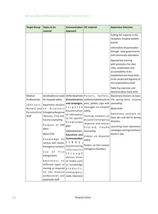 102
National Disaster Management Guidelines : Hospital Safety
Hospital Safety
Target Group Topics to be
covered
Communication
Approach
IEC material Awareness Exercises
Putting IEC material in the
reception, hospital bulletin
boards
Information dissemination
through state governments
and community volunteers
Appropriate training
with provisions for clear
roles, cooperation and
accountability to be
established and mock drills
to be conducted regularly to
test preparedness level
Table Top exercises and
demonstrative mock drills
Medical
Professionals
( D o c t o r s ,
Nurses) and
Paramedical
Staff
Sensitizationonneed
for hospital safety
Awareness sessions
o n D i s a s t e r /
EmergencyResponse
/Rescue, First-aid,
trauma counseling
Purpose of DM
plans
Mock drills
K n o w l e d g e o n
various exit routes,
Emergency numbers
U s e o f F i r e
Extinguishers
A w a r e n e s s o n
different types of
training as required
for the medical
professionals and
paramedic staff
Information
dissemination
and campaigns,
t a r g e t e d
dissemination
of information
to fill specific
k n o w l e d g e
gaps
Information,
Education and
Communication
( I E C ) ,
disseminating
i n fo r m a t i o n
t h r o u g h
various forms
of media such
as knowledge
p r o d u c t s ,
newspapers,
radio, television
Po s t e rs , l e a f l e t s ,
publicitymaterialsuchas
pens, jackets, caps with
messages on hospital
safety
Training modules on
disaster/emergency
response and rescue,
F i r s t- a i d , Tra u m a
Counseling
Videos on Hospital
Safety
Posters on Exit routes/
Emergency Numbers
Awareness Sessions on basic
life saving skills, trauma
counseling
Mock Drills
Awareness sessions on
basic dos and don’ts during
disasters
Launching mass awareness
campaigns during functions/
doctor’s day
 