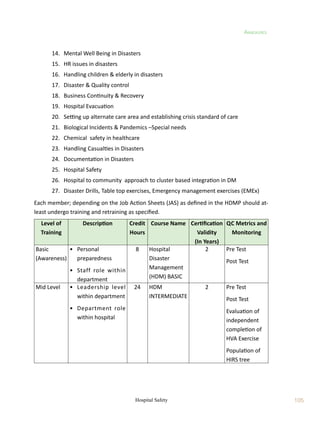 105
Annexures
Hospital Safety
	 14.	 Mental Well Being in Disasters
	 15.	 HR issues in disasters
	 16.	 Handling children  elderly in disasters
	 17.	 Disaster  Quality control
	 18.	 Business Continuity  Recovery
	 19.	 Hospital Evacuation
	 20.	 Setting up alternate care area and establishing crisis standard of care
	 21.	 Biological Incidents  Pandemics –Special needs
	 22.	 Chemical safety in healthcare
	 23.	 Handling Casualties in Disasters
	 24.	 Documentation in Disasters
	 25.	 Hospital Safety
	 26.	 Hospital to community approach to cluster based integration in DM
	 27.	 Disaster Drills, Table top exercises, Emergency management exercises (EMEx)
Each member; depending on the Job Action Sheets (JAS) as defined in the HDMP should at-
least undergo training and retraining as specified.
Level of
Training
Description Credit
Hours
Course Name Certification
Validity
(In Years)
Qc Metrics and
Monitoring
Basic
(Awareness)
•	
Personal
preparedness
•	
Staff role within
department
8 Hospital
Disaster
Management
(HDM) BASIC
2 Pre Test
Post Test
Mid Level •	
Leadership level
within department
•	
Department role
within hospital
24 HDM
INTERMEDIATE
2 Pre Test
Post Test
Evaluation of
independent
completion of
HVA Exercise
Population of
HIRS tree
 