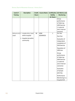 106
National Disaster Management Guidelines : Hospital Safety
Hospital Safety
Level of
Training
Description Credit
Hours
Course Name Certification
Validity
(In Years)
Qc Metrics and
Monitoring
Group
performance
of Table top
HIRS Exercise
( 1 external
and 1 internal
scenario)
Advanced
Level
•	
Leadership level
within hospital
•	
Hospital role within
community
48 HDM
ADVANCED
1 Pre Test
Post Test
Evaluation of
independent
completion of
HVA Exercise
Population of
HIRS tree
Group
performance
of Table top
HIRS Exercise
( 2 external
and 2 internal
scenarios)
Evaluation
of Sample
planning
Performance
Monitoring in a
Hospital Drill
 
