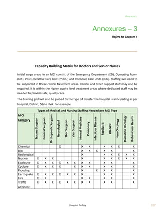 107
Annexures
Hospital Safety
Capacity Building Matrix for Doctors and Senior Nurses
Initial surge areas in an MCI consist of the Emergency Department (ED), Operating Room
(OR), Post-Operative Care Unit (POCU) and Intensive Care Units (ICU). Staffing will need to
be supported in these clinical treatment areas. Clinical and other support staff may also be
required. It is within the higher acuity level treatment areas where dedicated staff may be
needed to provide safe, quality care.
The training grid will also be guided by the type of disaster the hospital is anticipating as per
hospital, District, State HVA. For example
Types of Medical and Nursing Staffing Needed per MCI Type
MCI
Category
Trauma
Surgeon
General
Surgeon
Orthopaedic
Surgeon
Neurological
Thor
Surgeon
Vacs
Surgeon
Internal
Medicine
Pulmonary
Infectious
Disease
Paediatric
OB-GYN
Hem-Oncology
Radiation
Oncology
Behavioural
Health
Chemical X X X X X X X
Bio X X X X X X
Radiological X X X X X X
Nuclear X X X X X X X X X
Explosive X X X X X X X X X X X
Cyclone X X X X X X X X X X
Flooding X X X X X
Earthquake X X X X X X X X X X
Fire X X X X X X X
Traffic
Accident
X X X X X X X X X X X
Annexures – 3
Refers to Chapter 4
 