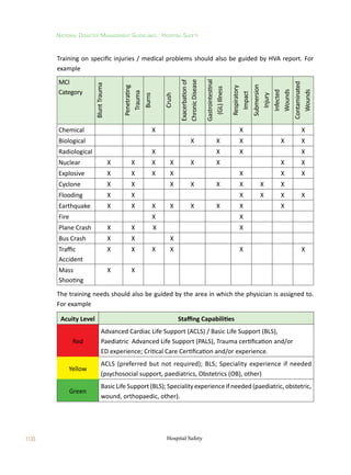 108
National Disaster Management Guidelines : Hospital Safety
Hospital Safety
Training on specific injuries / medical problems should also be guided by HVA report. For
example
MCI
Category
Blunt
Trauma
Penetrating
Trauma
Burns
Crush
Exacerbation
of
Chronic
Disease
Gastrointestinal
(GL)
Illness
Respiratory
Impact
Submersion
Injury
Infected
Wounds
Contaminated
Wounds
Chemical X X X
Biological X X X X X
Radiological X X X X
Nuclear X X X X X X X X
Explosive X X X X X X X
Cyclone X X X X X X X X
Flooding X X X X X X
Earthquake X X X X X X X X
Fire X X
Plane Crash X X X X
Bus Crash X X X
Traffic
Accident
X X X X X X
Mass
Shooting
X X
The training needs should also be guided by the area in which the physician is assigned to.
For example
Acuity Level Staffing Capabilities
Red
Advanced Cardiac Life Support (ACLS) / Basic Life Support (BLS),
Paediatric Advanced Life Support (PALS), Trauma certification and/or
ED experience; Critical Care Certification and/or experience.
Yellow
ACLS (preferred but not required); BLS; Speciality experience if needed
(psychosocial support, paediatrics, Obstetrics (OB), other)
Green
Basic Life Support (BLS); Speciality experience if needed (paediatric, obstetric,
wound, orthopaedic, other).
 