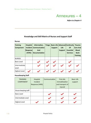 110
National Disaster Management Guidelines : Hospital Safety
Hospital Safety
Knowledge and Skill Matrix of Nurses and Support Staff
Nurses
Training
Component
Hospital
Incident
Response
(Hirs)
Information,
Communication
And
Documentation
Triage Basic Life
Support
Advanced
Life
Support
Continuity
Of
Essential
Services
Trauma
Care And
Blood
Bank
Training
NURSES
Basic Level
Intermediate
Level
Highest Level
Housekeeping Staff
TRAINING
COMPONENT
Hospital
Incident
Response (HIRS)
Communication First Aid,
immobilization
and transport of
injured
Basic Life
support
House keeping staff
Basic Level
Intermediate Level
Highest Level
Annexures – 4
Refers to Chapter 4
 