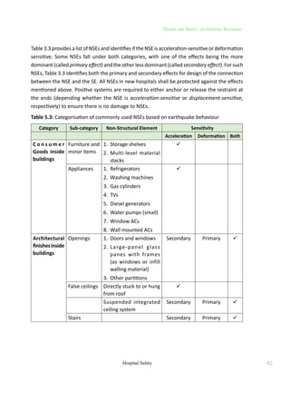 Design and Safety of Hospital Buildings
43
Hospital Safety
Table 3.3 provides a list of NSEs and identifies if the NSE is acceleration-sensitive or deformation
sensitive. Some NSEs fall under both categories, with one of the effects being the more
dominant (called primary effect) and the other less dominant (called secondary effect). For such
NSEs, Table 3.3 identifies both the primary and secondary effects for design of the connection
between the NSE and the SE. All NSEs in new hospitals shall be protected against the effects
mentioned above. Positive systems are required to either anchor or release the restraint at
the ends (depending whether the NSE is acceleration-sensitive or displacement-sensitive,
respectively) to ensure there is no damage to NSEs.
Table 5.3: Categorisation of commonly used NSEs based on earthquake behaviour
Category Sub-category Non-Structural Element Sensitivity
Acceleration Deformation Both
C o n s u m e r
Goods inside
buildings
Furniture and
minor items
1.	 Storage shelves
2.	
Multi-level material
stacks

Appliances 1.	 Refrigerators
2.	 Washing machines
3.	 Gas cylinders
4.	 TVs
5.	 Diesel generators
6.	 Water pumps (small)
7.	 Window ACs
8.	 Wall mounted ACs

Architectural
finishesinside
buildings
Openings 1.	 Doors and windows
2.	
Large-panel glass
panes with frames
(as windows or infill
walling material)
3.	 Other partitions
Secondary Primary 
False ceilings Directly stuck to or hung
from roof

Suspended integrated
ceiling system
Secondary Primary 
Stairs Secondary Primary 
 