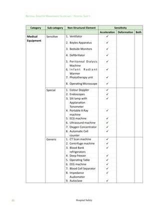 46
National Disaster Management Guidelines : Hospital Safety
Hospital Safety
Category Sub-category Non-Structural Element Sensitivity
Acceleration Deformation Both
Medical
Equipment
Sensitive 1.	 Ventilator 
2.	 Boyles Apparatus 
3.	 Bedside Monitors 
4.	 Defibrillator 
5.	
Peritoneal Dialysis
Machine

6.	
I n f a n t R a d i a n t
Warmer

7.	 Phototherapy unit 
8.	 Operating Microscope 
Special 1.	 Colour Doppler 
2.	 Endoscopes 
3.	
Slit lamp with
Applanation
Tonometer

4.	
Portable X-Ray
machine

5.	 ECG machine 
6.	 Ultrasound machine 
7.	 Oxygen Concentrator 
8.	
Automatic Cell
counter

Generic 1.	 CT Scan machine 
2.	 Centrifuge machine 
3.	
Blood Bank
refrigerators

4.	 Deep freezer 
5.	 Operating Table 
6.	 EEG machine 
7.	 Blood Cell Separator 
8.	
Impedance
Audiometer

9.	 Autoclave 
 