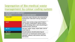 Segregation of Bio-medical waste
management by colour coding system
 