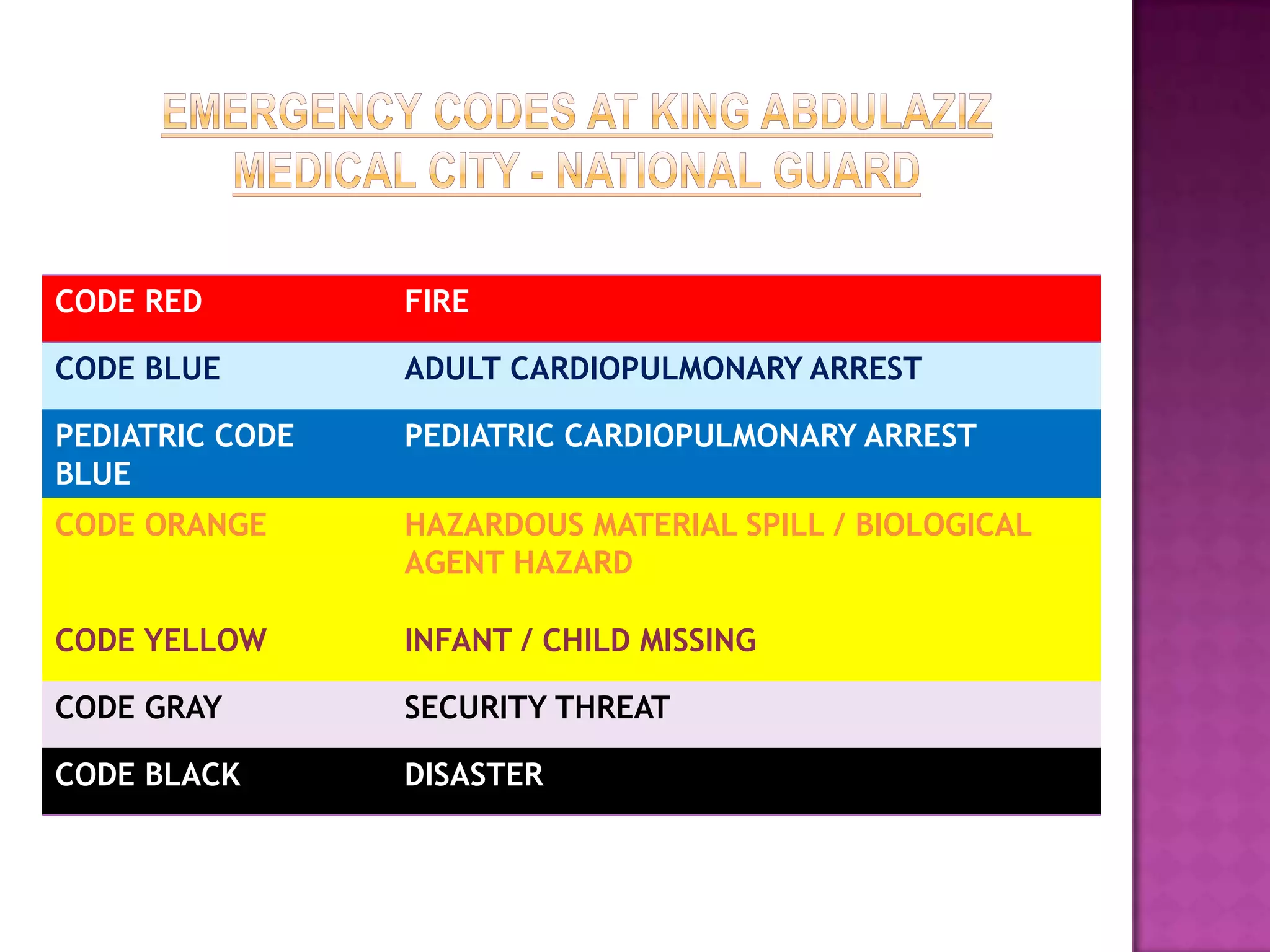 CODE RED         FIRE

CODE BLUE        ADULT CARDIOPULMONARY ARREST

PEDIATRIC CODE   PEDIATRIC CARDIOPULMONARY ARREST
BLUE
CODE ORANGE      HAZARDOUS MATERIAL SPILL / BIOLOGICAL
                 AGENT HAZARD

CODE YELLOW      INFANT / CHILD MISSING

CODE GRAY        SECURITY THREAT

CODE BLACK       DISASTER
 