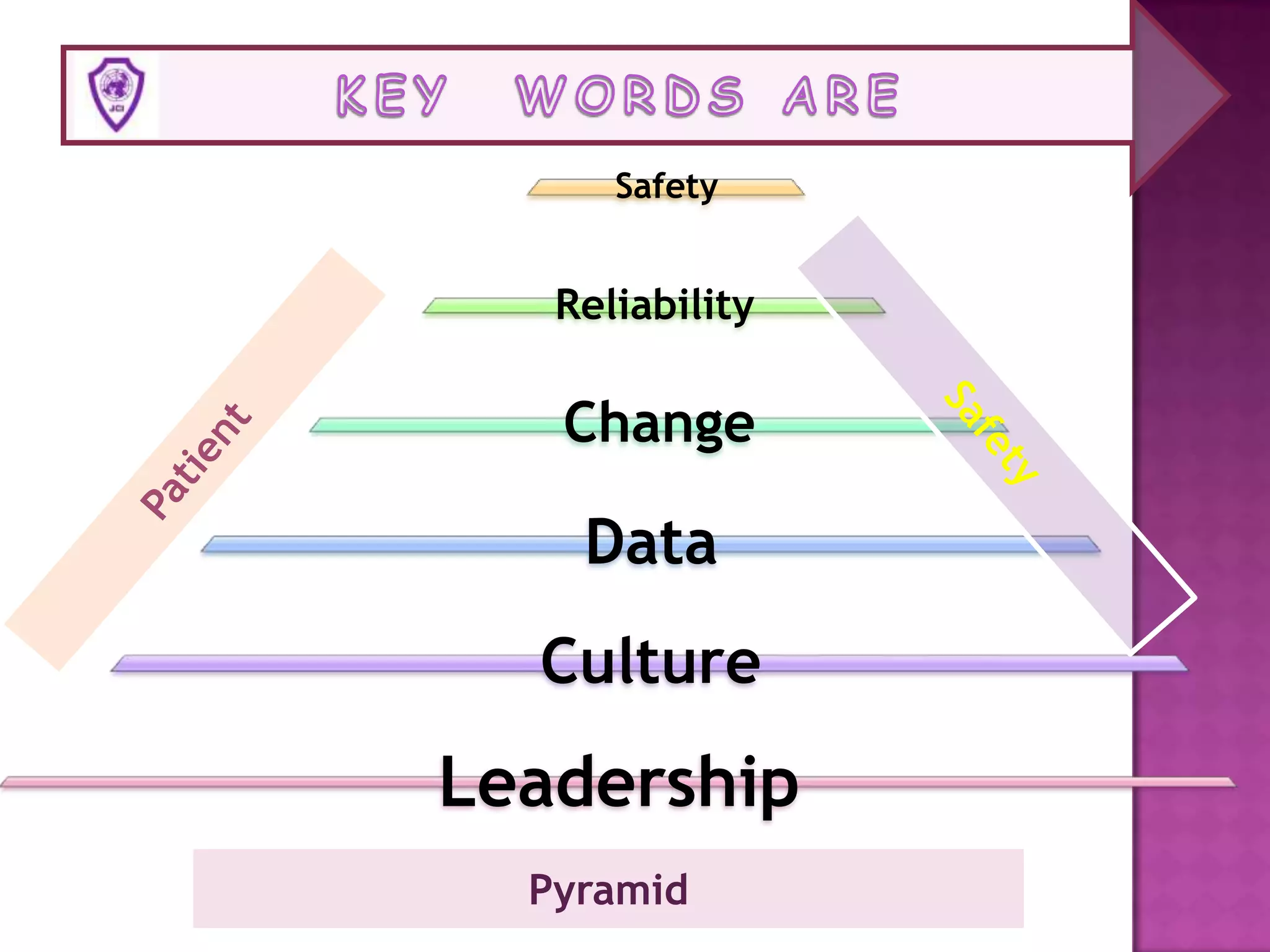 Safety


   Reliability

   Change

    Data
  Culture
Leadership
  Pyramid
 