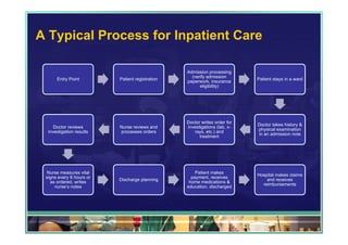 Patient Entry Method Hospital Services & Management | PDF