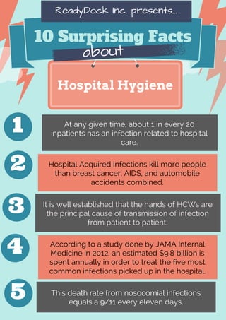 ReadyDock Inc. presents... 
10 Surprising Facts 
about 
Hospital Hygiene 
1 
2 
3 
4 
5 
At any given time, about 1 in every 20 
inpatients has an infection related to hospital 
care. 
Hospital Acquired Infections kill more people 
than breast cancer, AIDS, and automobile 
accidents combined. 
It is well established that the hands of HCWs are 
the principal cause of transmission of infection 
from patient to patient. 
According to a study done by JAMA Internal 
Medicine in 2012, an estimated $9.8 billion is 
spent annually in order to treat the five most 
common infections picked up in the hospital. 
This death rate from nosocomial infections 
equals a 9/11 every eleven days. 
 