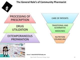 Agra Public Pharmacy College, Agra 10
The General Role’s of Community Pharmacist
PROCESSING OF
PRESCRIPTION
DRUG
UTILIZATION
EXTEMPORANEOUS
PREPARATION
CARE OF PATIENTS
TRADITIONAL AND
ALTERNATIVE
MEDICINES
NUTRITION
COUNSELING
Source*- https%3A%2F%2Fstudy.com
 
