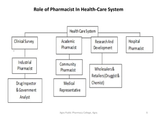 Agra Public Pharmacy College, Agra 6
Role of Pharmacist In Health-Care System
 