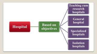 Hospital Based on
objectives
Teaching cum
research
hospitals
General
hospital
Specialized
hospitals
Isolation
hospitals
 