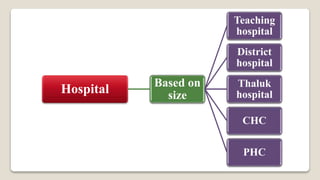 Hospital Based on
size
Teaching
hospital
District
hospital
Thaluk
hospital
CHC
PHC
 