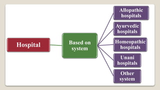 Hospital Based on
system
Allopathic
hospitals
Ayurvedic
hospitals
Homeopathic
hospitals
Unani
hospitals
Other
system
 