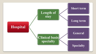 Hospital
Length of
stay
Short term
Long term
Clinical basis
specialty
General
Specialty
 