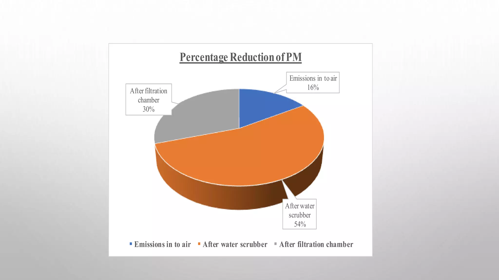 Emissions in toair
16%
Afterwater
scrubber
54%
Afterfiltration
chamber
30%
Percentage ReductionofPM
Emissions in to air After water scrubber After filtration chamber