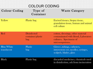 Hospital waste management | PPT