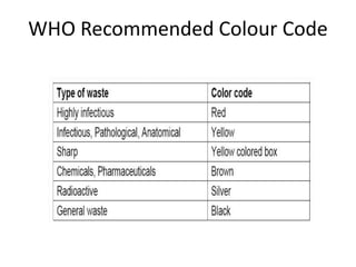 WHO Recommended Colour Code
 