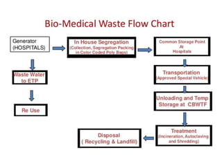 (Effluent Treatment Plant)
 