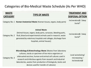 Categories of Bio-Medical Waste Schedule (As Per WHO)
 