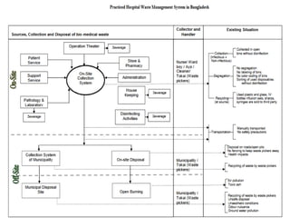 Hospital Waste Management