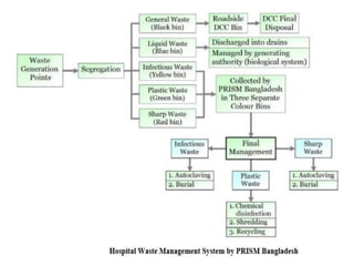 Hospital Waste Management