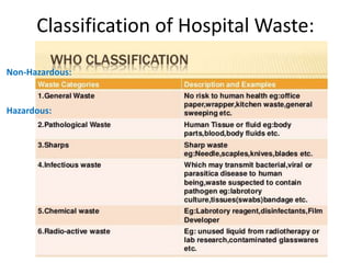Classification of Hospital Waste:
Hazardous:
Non-Hazardous:
 
