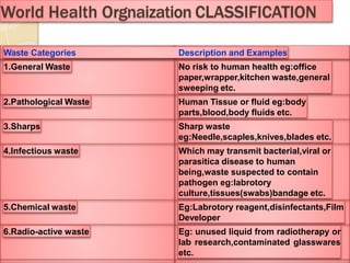 Hospital waste management | PPTX