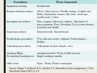 Source: Hegde V, Kulkarni R D, Ajantha G S. Biomedical waste management. J Oral
Maxillofac Pathol 2007;11:5-9 31
 