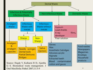 Dental Waste
Infectious & Potentially
InfectiousWaste
Non-InfectiousWaste DomesticWaste
Amalgam
Waste
Infectious
Waste with
metals
Infectious
Waste without
metals
Amalgam
&
amalgam
capsules
Sharps Non-
Sharps
Needle syringes
Dental tools
Partial Dentures
Bridges
Saliva
Ejectors
Gloves
Wax
Anesthetic Catridges
Silicones-acrylic
Alginate
Extracted teeth
Blood contaminated
cotton and gauze
Gypsum
Lead shields
X-ray films,
developer
Fixer solution
Food wastes
Newspapers
Magazines
Envelops
Household
products
32
Source: Hegde V, Kulkarni R D, Ajantha
G S. Biomedical waste management. J
Oral Maxillofac Pathol 2007;11:5-9
 