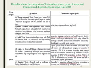 The table shows the categories of bio-medical waste, types of waste and
treatment and disposal options under Rule 2016
38
 