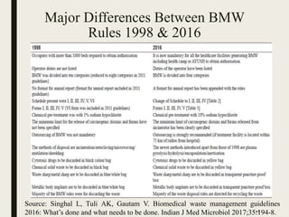 Major Differences Between BMW
Rules 1998 & 2016
41
Source: Singhal L, Tuli AK, Gautam V. Biomedical waste management guidelines
2016: What’s done and what needs to be done. Indian J Med Microbiol 2017;35:194-8.
 