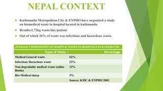 NEPAL CONTEXT
 Kathmandu Metropolitan City & ENPHO have organized a study
on biomedical waste in hospital located in kathmandu.
 Results:1.72kg waste/day/patient
 Out of which 26% of waste was infectious and hazardous waste.
PercentageTypes of Waste
62%Medical General waste
23%Infectious Hazardous waste
12%Non-degradable medical waste (saline
Bottle)
3%Bio-Medical sharp
Source: KMC & ENPHO 2001
AVERAGE COMPOSITION OF HOSPITAL WASTE IN HOSPITALS IN KATHMANDU
 