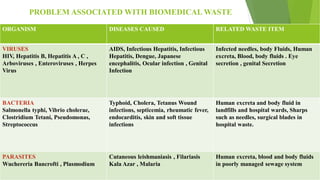 PROBLEM ASSOCIATED WITH BIOMEDICAL WASTE
RELATED WASTE ITEMDISEASES CAUSEDORGANISM
Infected needles, body Fluids, Human
excreta, Blood, body fluids . Eye
secretion , genital Secretion
AIDS, Infectious Hepatitis, Infectious
Hepatitis, Dengue, Japanese
encephalitis, Ocular infection , Genital
Infection
VIRUSES
HIV, Hepatitis B, Hepatitis A , C ,
Arboviruses , Enteroviruses , Herpes
Virus
Human excreta and body fluid in
landfills and hospital wards, Sharps
such as needles, surgical blades in
hospital waste.
Typhoid, Cholera, Tetanus Wound
infections, septicemia, rheumatic fever,
endocarditis, skin and soft tissue
infections
BACTERIA
Salmonella typhi, Vibrio cholerae,
Clostridium Tetani, Pseudomonas,
Streptococcus
Human excreta, blood and body fluids
in poorly managed sewage system
Cutaneous leishmaniasis , Filariasis
Kala Azar , Malaria
PARASITES
Wuchereria Bancrofti , Plasmodium
 