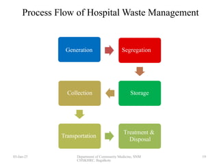 Segregation Process Flow Hospital Waste Management for medical and paramedical healthcare ...