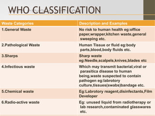 Hospital waste management infection of hospital wastage | PPTX